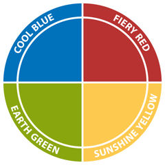 The Insights Discovery wheel of Cool Blue, Fiery Red, Sunshine Yellow and Earth Green colour energies