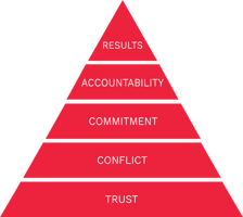 The Five Behaviours pyramid: trust, conflict, commitment, accountability and results