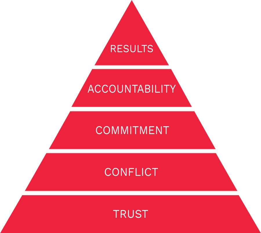 The Five Behaviors of a Cohesive Team model — a pyramid of Trust, Conflict, Commitment, Accountability and Results